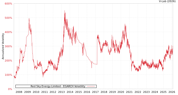 graph of Red Sky Energy Limited EGARCH
