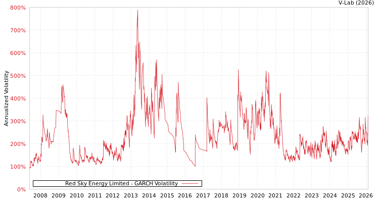 graph of Red Sky Energy Limited GARCH