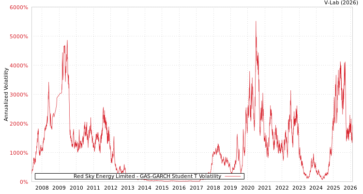 graph of Red Sky Energy Limited GAS-GARCH-T