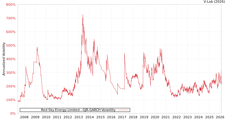 graph of Red Sky Energy Limited GJR-GARCH