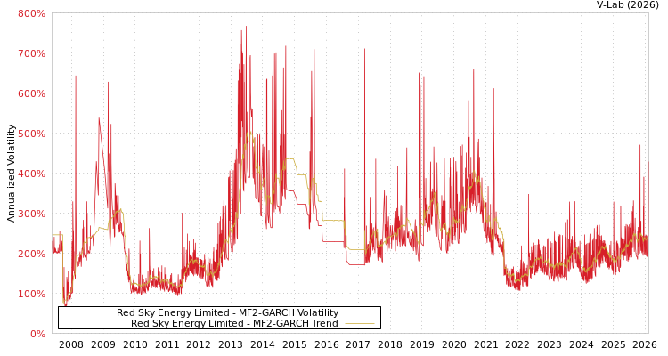 graph of Red Sky Energy Limited MF2-GARCH