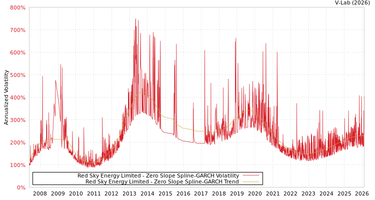 graph of Red Sky Energy Limited S0GARCH