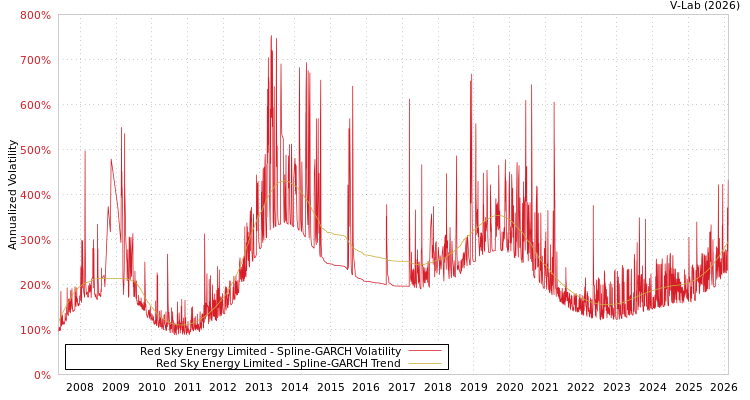 graph of Red Sky Energy Limited SGARCH