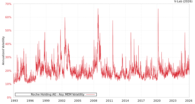 graph of Roche Holding AG AMEM