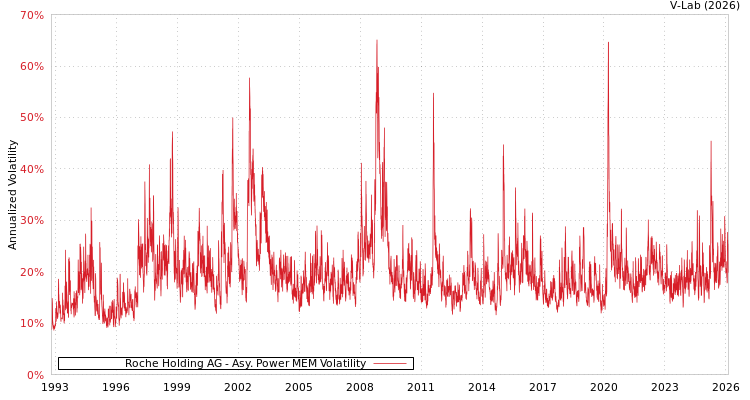 graph of Roche Holding AG APMEM