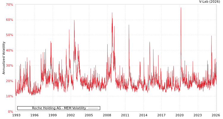 graph of Roche Holding AG MEM
