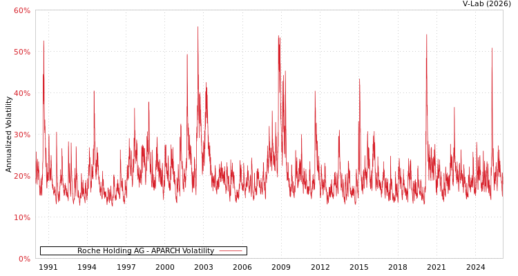 graph of Roche Holding AG APARCH