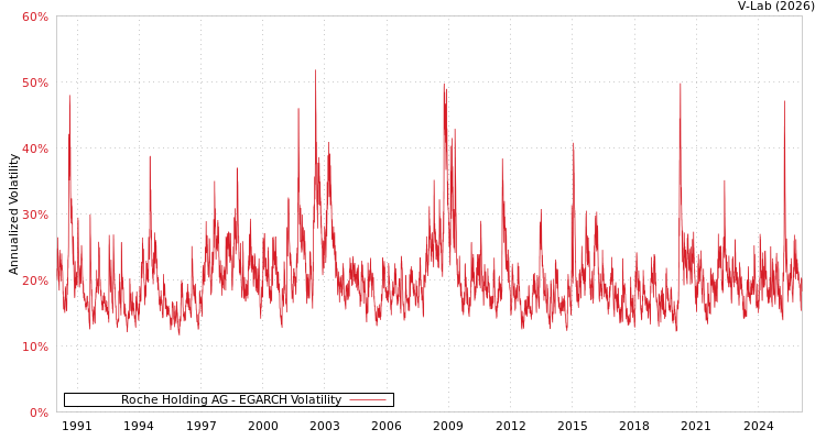 graph of Roche Holding AG EGARCH