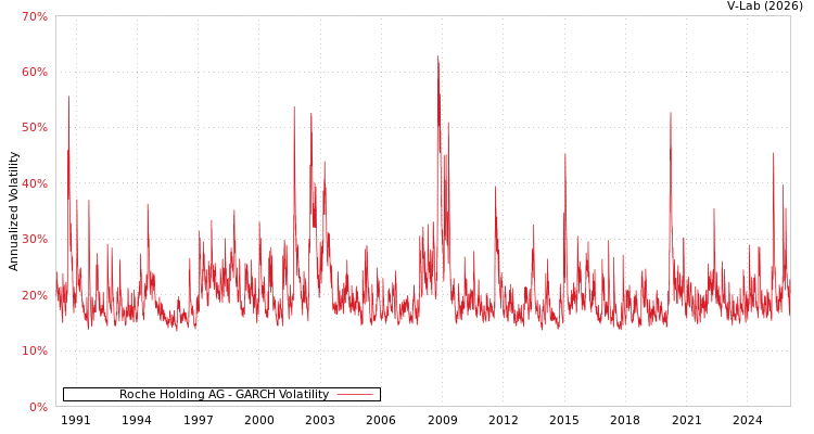 graph of Roche Holding AG GARCH