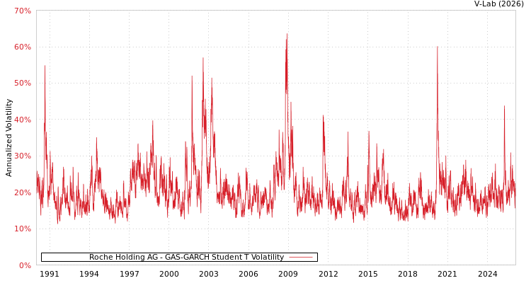 graph of Roche Holding AG GAS-GARCH-T