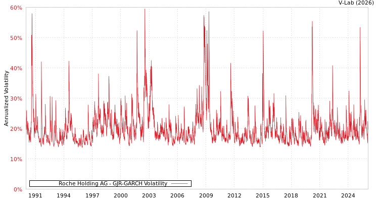 graph of Roche Holding AG GJR-GARCH