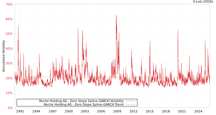 graph of Roche Holding AG S0GARCH