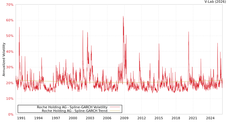 graph of Roche Holding AG SGARCH