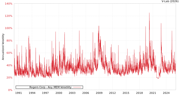 graph of Rogers Corp AMEM
