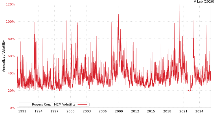 graph of Rogers Corp MEM