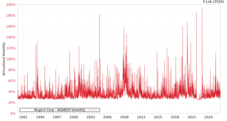 graph of Rogers Corp AGARCH