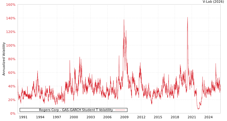 graph of Rogers Corp GAS-GARCH-T