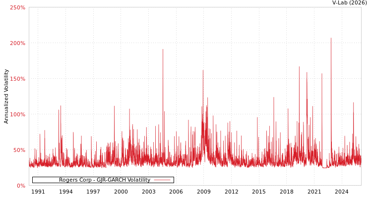 graph of Rogers Corp GJR-GARCH