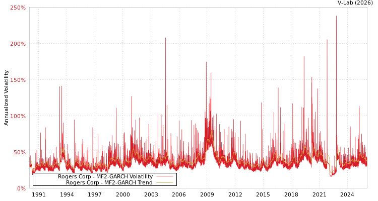 graph of Rogers Corp MF2-GARCH