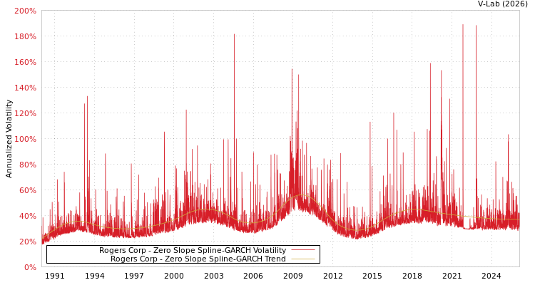 graph of Rogers Corp S0GARCH