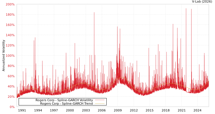graph of Rogers Corp SGARCH