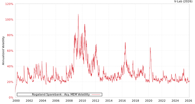 graph of Rogaland Sparebank AMEM