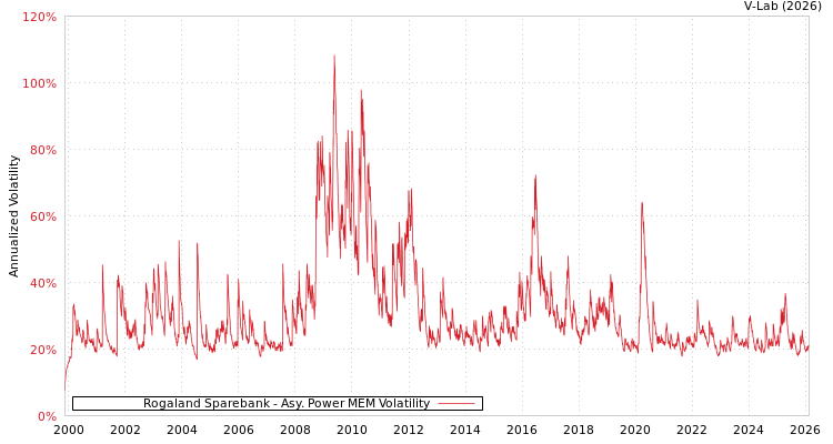 graph of Rogaland Sparebank APMEM
