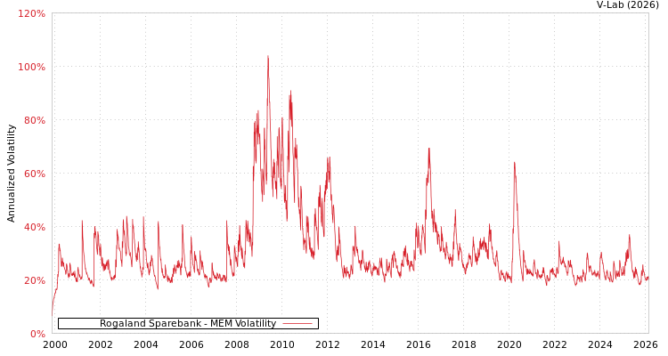 graph of Rogaland Sparebank MEM