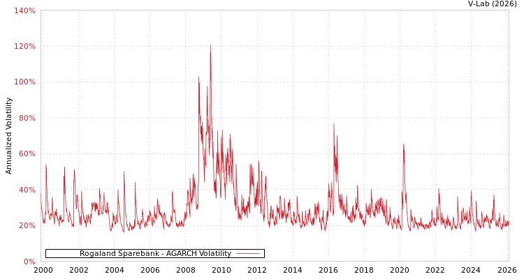 graph of Rogaland Sparebank AGARCH