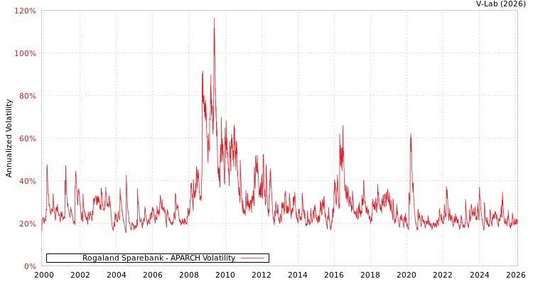 graph of Rogaland Sparebank APARCH