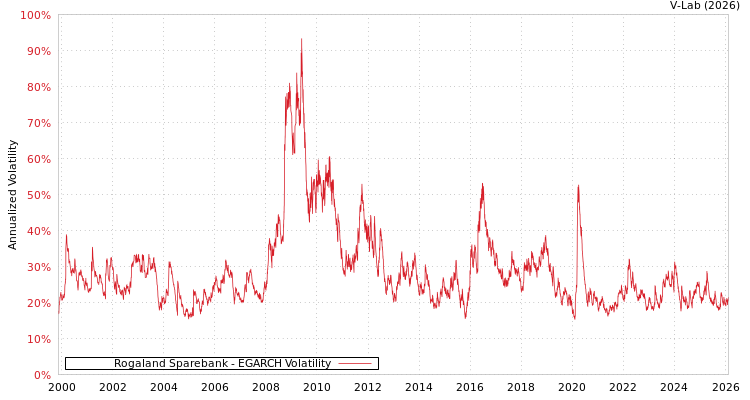 graph of Rogaland Sparebank EGARCH