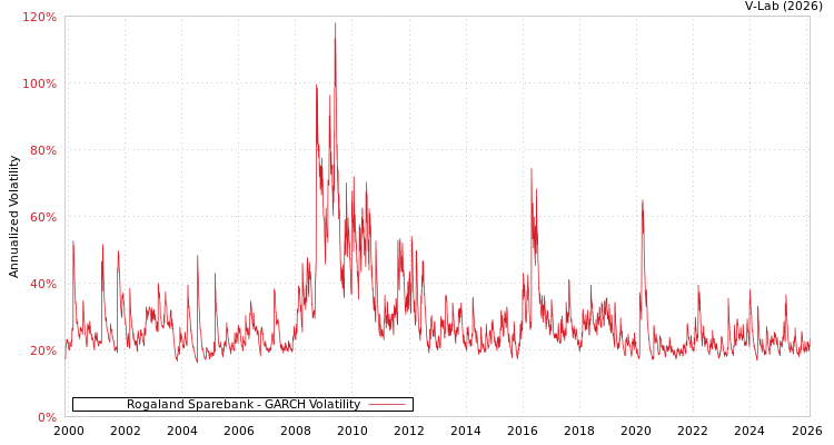graph of Rogaland Sparebank GARCH