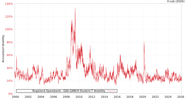 graph of Rogaland Sparebank GAS-GARCH-T