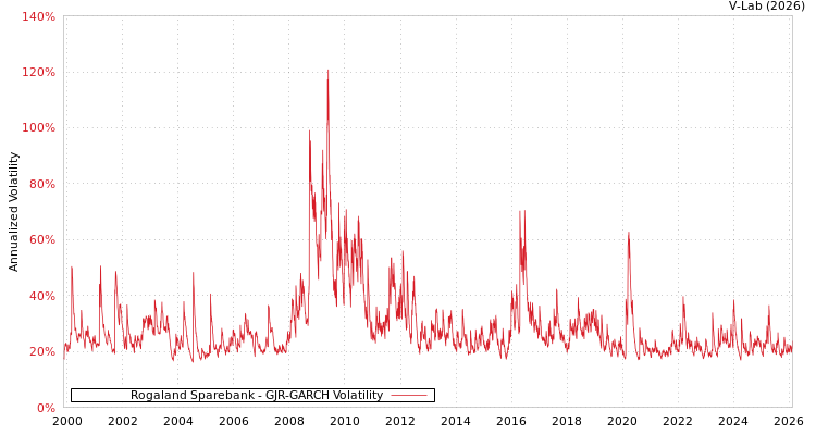 graph of Rogaland Sparebank GJR-GARCH