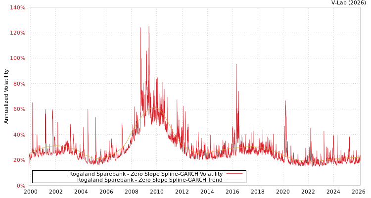 graph of Rogaland Sparebank S0GARCH