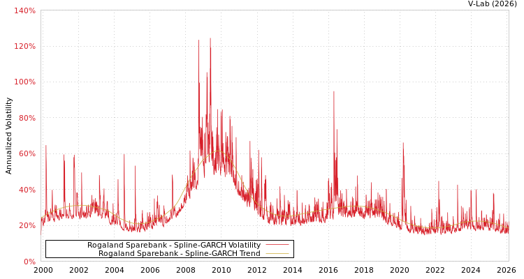 graph of Rogaland Sparebank SGARCH