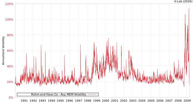 graph of Rohm and Haas Co AMEM