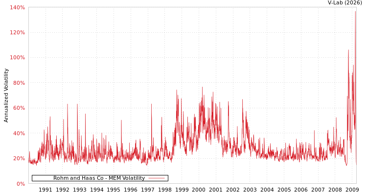 graph of Rohm and Haas Co MEM