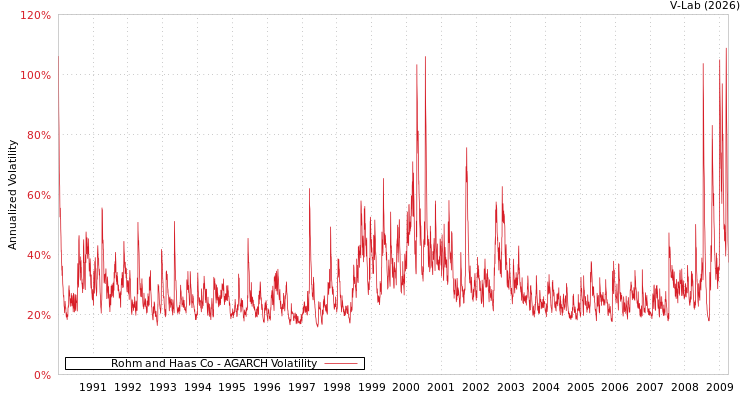 graph of Rohm and Haas Co AGARCH