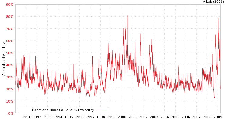 graph of Rohm and Haas Co APARCH