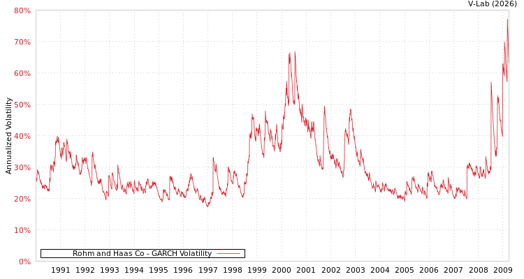 graph of Rohm and Haas Co GARCH