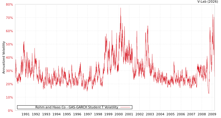 graph of Rohm and Haas Co GAS-GARCH-T