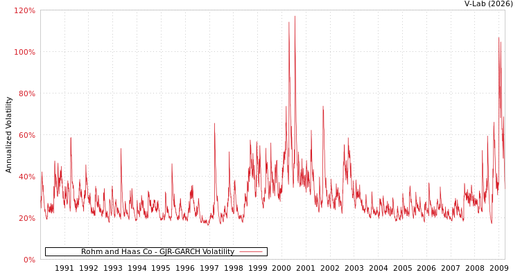 graph of Rohm and Haas Co GJR-GARCH