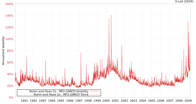 graph of Rohm and Haas Co MF2-GARCH