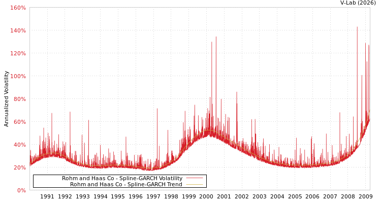 graph of Rohm and Haas Co SGARCH
