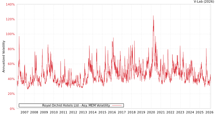 graph of Royal Orchid Hotels Ltd AMEM