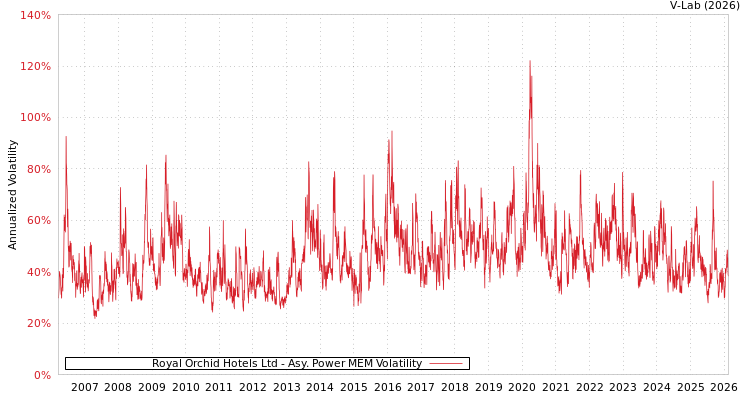 graph of Royal Orchid Hotels Ltd APMEM