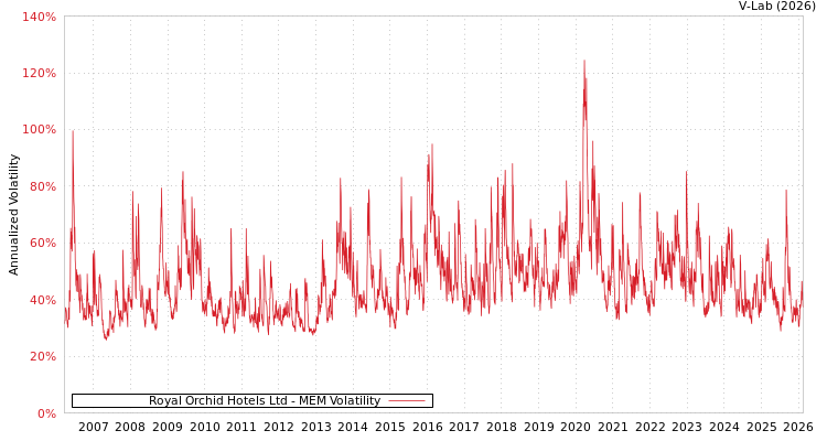 graph of Royal Orchid Hotels Ltd MEM