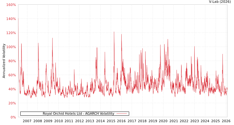 graph of Royal Orchid Hotels Ltd AGARCH