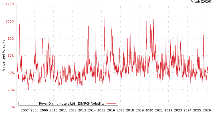 graph of Royal Orchid Hotels Ltd EGARCH